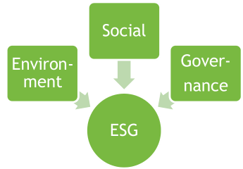 ESG - 3 Dimensionen